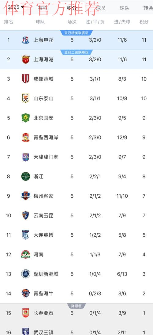 深圳战胜青岛黄海 梅州客家登顶积分榜 深圳战胜青岛黄海 梅州客家登顶积分榜